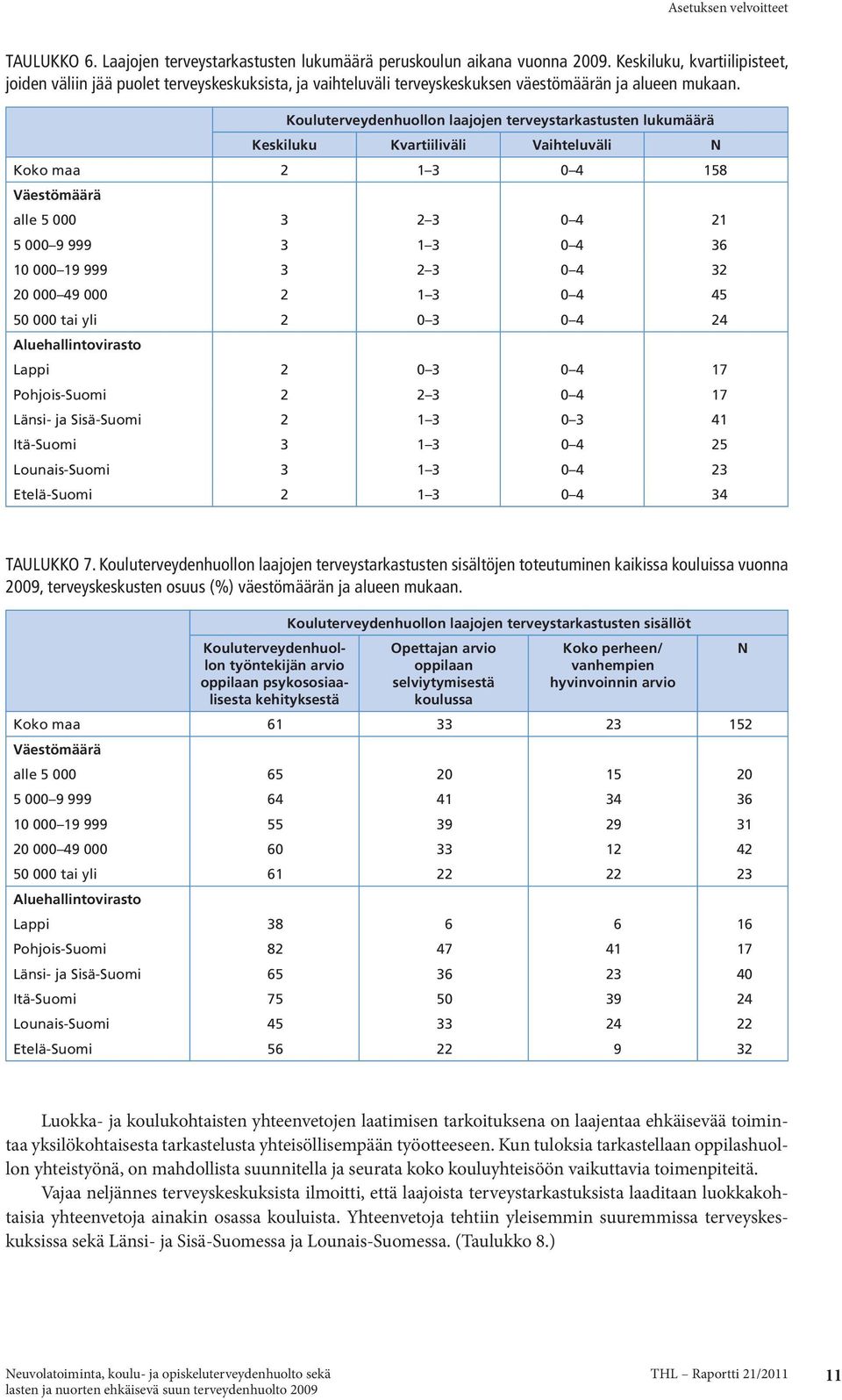 Kouluterveydenhuollon laajojen terveystarkastusten lukumäärä Keskiluku Kvartiiliväli Vaihteluväli N Koko maa 2 1 3 0 4 158 Väestömäärä alle 5 000 3 2 3 0 4 21 5 000 9 999 3 1 3 0 4 36 10 000 19 999 3