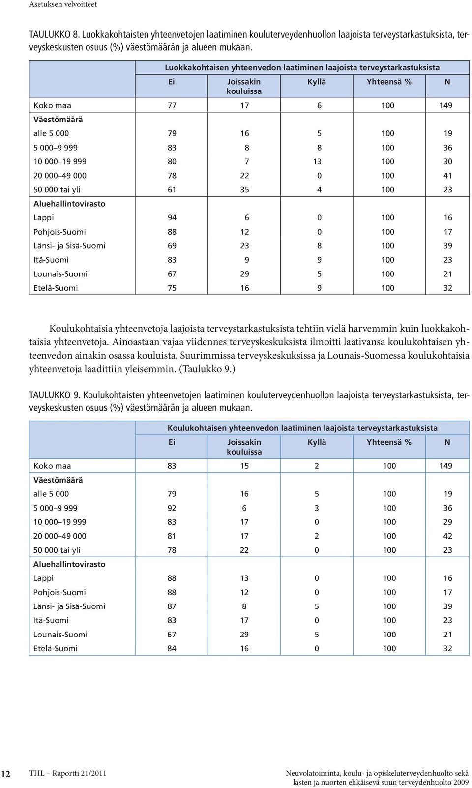 36 10 000 19 999 80 7 13 100 30 20 000 49 000 78 22 0 100 41 50 000 tai yli 61 35 4 100 23 Aluehallintovirasto Lappi 94 6 0 100 16 Pohjois-Suomi 88 12 0 100 17 Länsi- ja Sisä-Suomi 69 23 8 100 39
