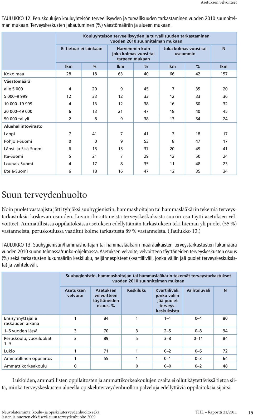 Ei tietoa/ ei lainkaan Kouluyhteisön terveellisyyden ja turvallisuuden tarkastaminen vuoden 2010 suunnitelman mukaan Harvemmin kuin joka kolmas vuosi tai tarpeen mukaan Joka kolmas vuosi tai useammin