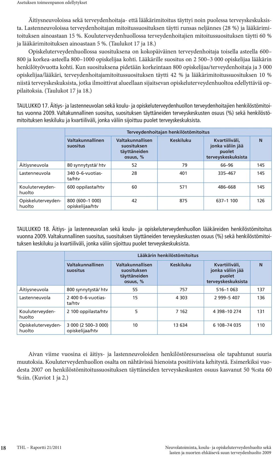 Kouluterveydenhuollossa terveydenhoitajien mitoitussuosituksen täytti 60 % ja lääkärimitoituksen ainoastaan 5 %. (Taulukot 17 ja 18.