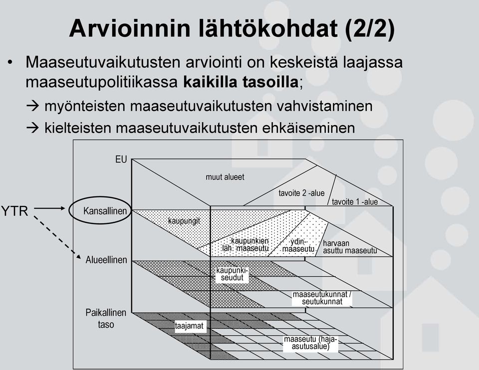 alueet YTR Kansallinen kaupungit tavoite 2 -alue tavoite 1 -alue Alueellinen kaupunkien läh.