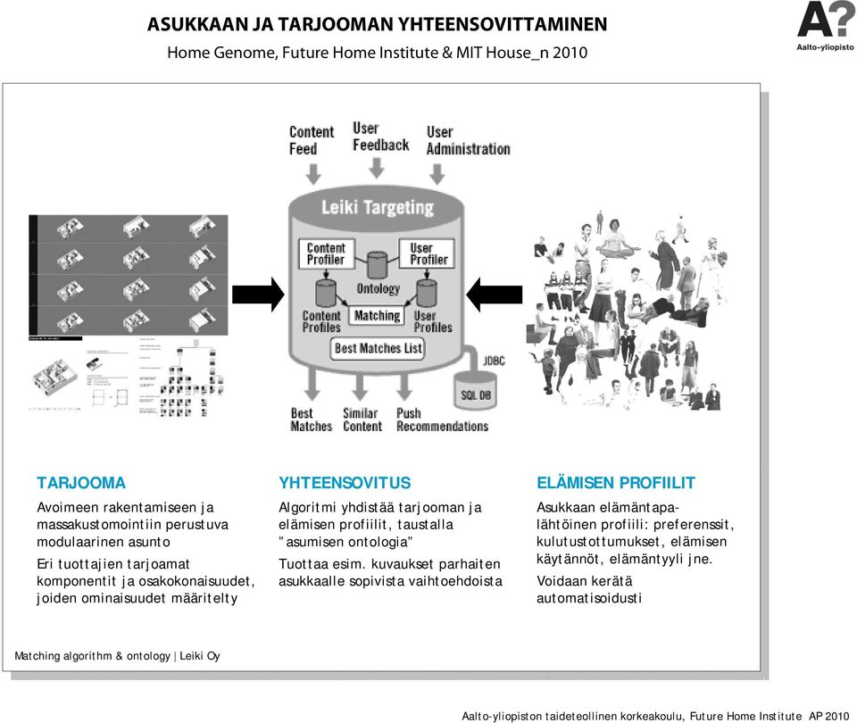 tarjooman ja elämisen profiilit, taustalla asumisen ontologia Tuottaa esim.