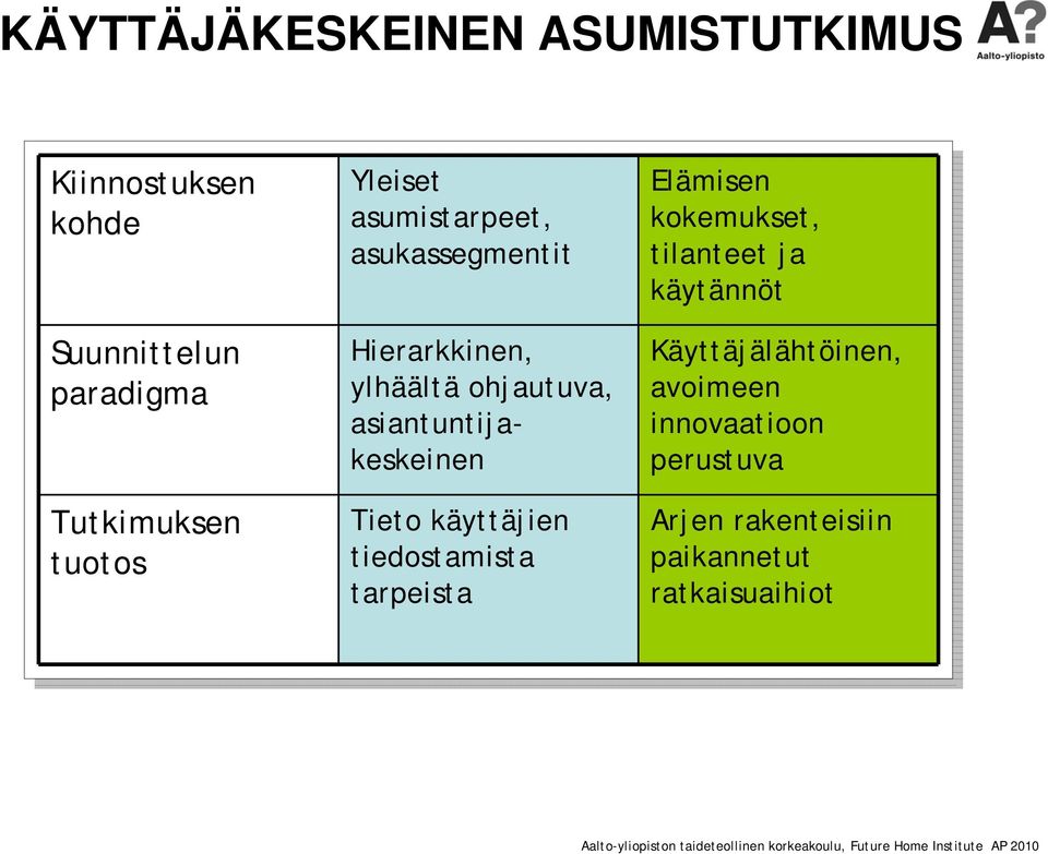 asiantuntijakeskeinen Tieto käyttäjien tiedostamista tarpeista Elämisen kokemukset,