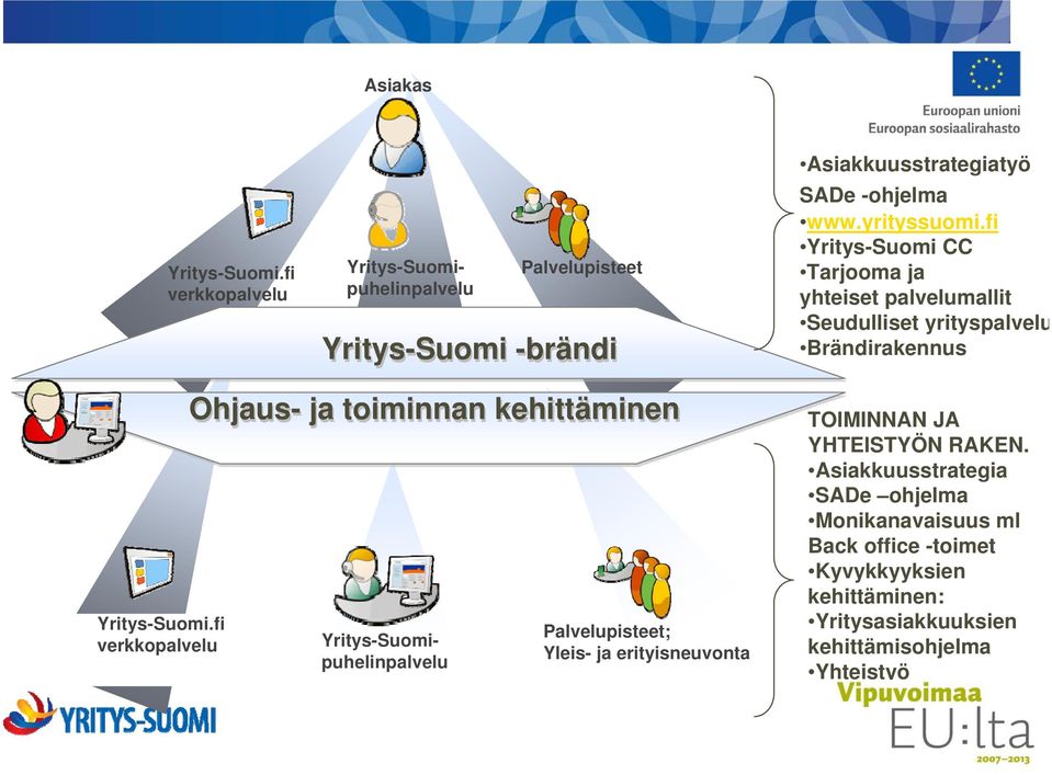 kehittäminen Palvelupisteet; Yleis- ja erityisneuvonta Asiakkuusstrategiatyö SADe -ohjelma www.yrityssuomi.