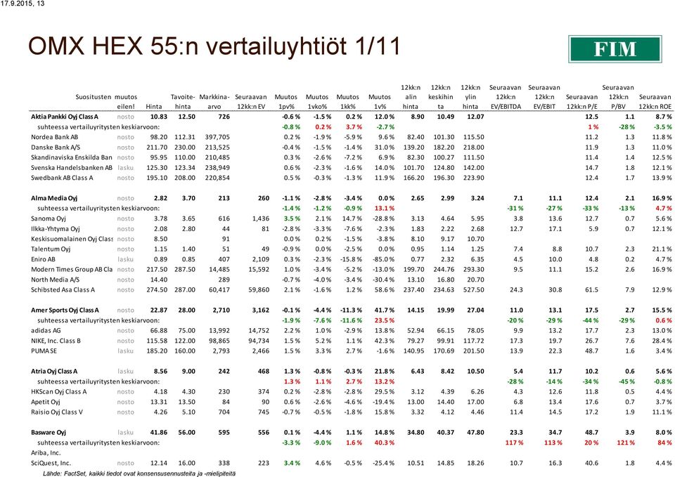2 % -1.9 % -5.9 % 9.6 % 82.40 101.30 115.50 11.2 1.3 11.8 % Danske Bank A/S nosto 211.70 230.00 213,525-0.4 % -1.5 % -1.4 % 31.0 % 139.20 182.20 218.00 11.9 1.3 11.0 % Skandinaviska Enskilda Banken nosto AB Class 95.