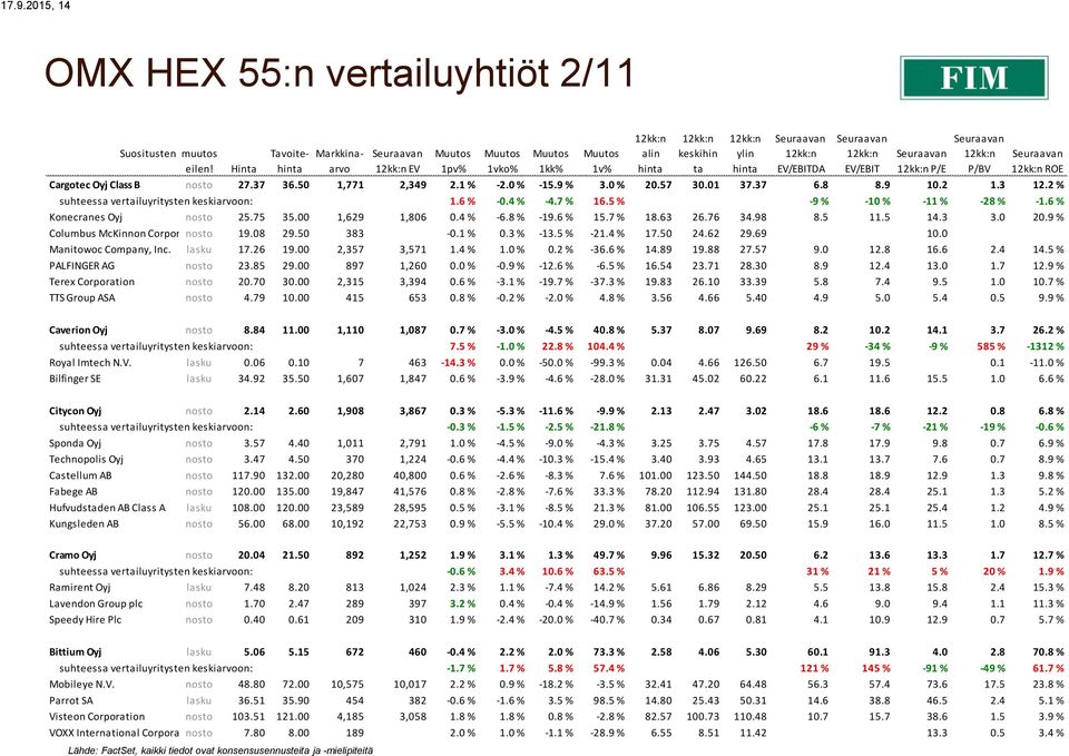 6 % Konecranes Oyj nosto 25.75 35.00 1,629 1,806 0.4 % -6.8 % -19.6 % 15.7 % 18.63 26.76 34.98 8.5 11.5 14.3 3.0 20.9 % Columbus McKinnon Corporation nosto 19.08 29.50 383-0.1 % 0.3 % -13.5 % -21.