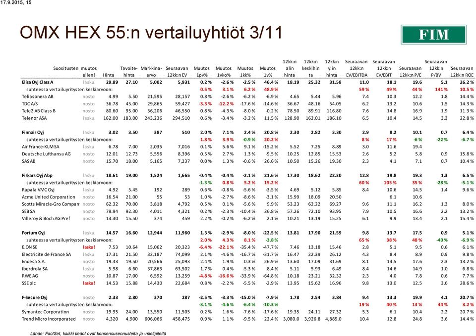 5 % Teliasonera AB nosto 4.99 5.50 21,595 28,157 0.8 % -2.6 % -6.2 % -6.9 % 4.65 5.44 5.96 7.4 10.3 12.2 1.8 14.4 % TDC A/S nosto 36.78 45.00 29,865 59,427-3.3 % -12.2 % -17.6 % -14.6 % 36.67 48.