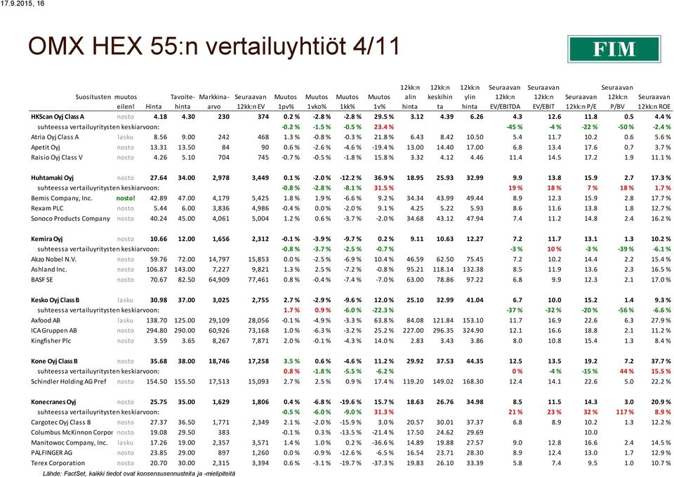 4 % Atria Oyj Class A lasku 8.56 9.00 242 468 1.3 % -0.8 % -0.3 % 21.8 % 6.43 8.42 10.50 5.4 11.7 10.2 0.6 5.6 % Apetit Oyj nosto 13.31 13.50 84 90 0.6 % -2.6 % -4.6 % -19.4 % 13.00 14.40 17.00 6.