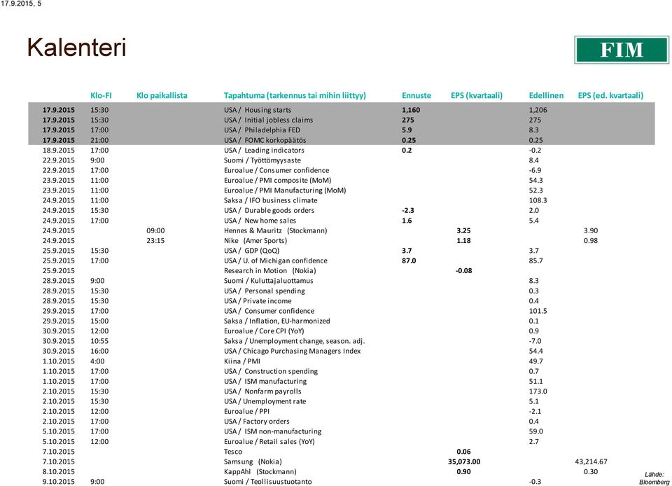 9 23.9.2015 11:00 Euroalue / PMI composite (MoM) 54.3 23.9.2015 11:00 Euroalue / PMI Manufacturing (MoM) 52.3 24.9.2015 11:00 Saksa / IFO business climate 108.3 24.9.2015 15:30 USA / Durable goods orders -2.