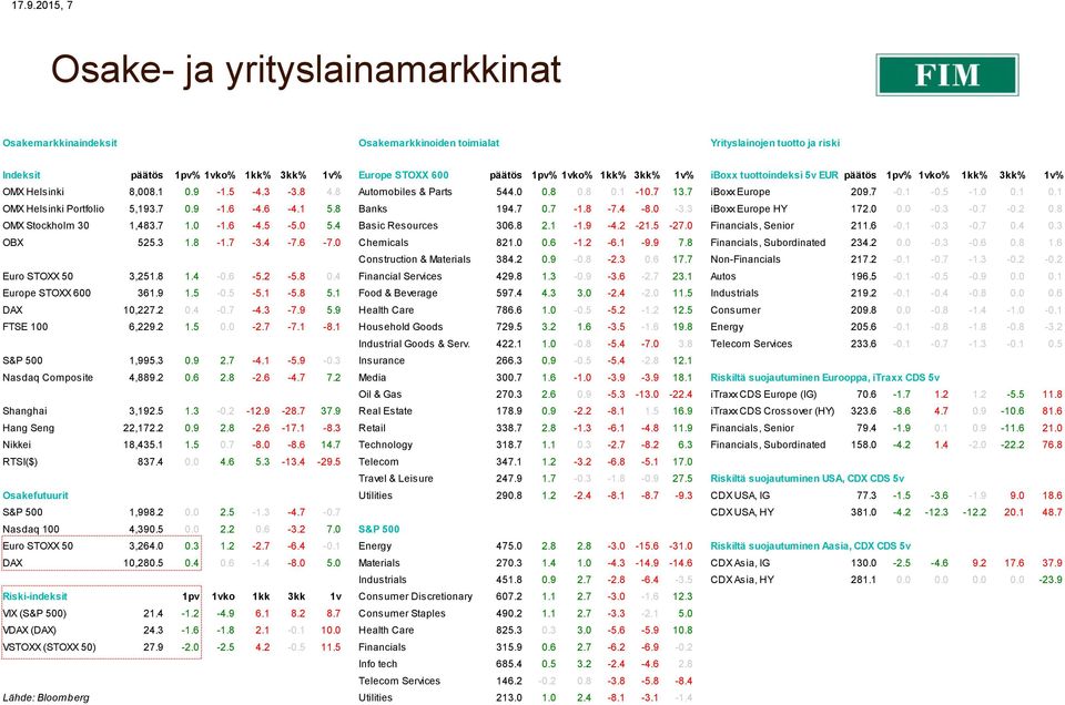 0 0.1 0.1 OMX Helsinki Portfolio 5,193.7 0.9-1.6-4.6-4.1 5.8 Banks 194.7 0.7-1.8-7.4-8.0-3.3 iboxx Europe HY 172.0 0.0-0.3-0.7-0.2 0.8 OMX Stockholm 30 1,483.7 1.0-1.6-4.5-5.0 5.4 Basic Resources 306.