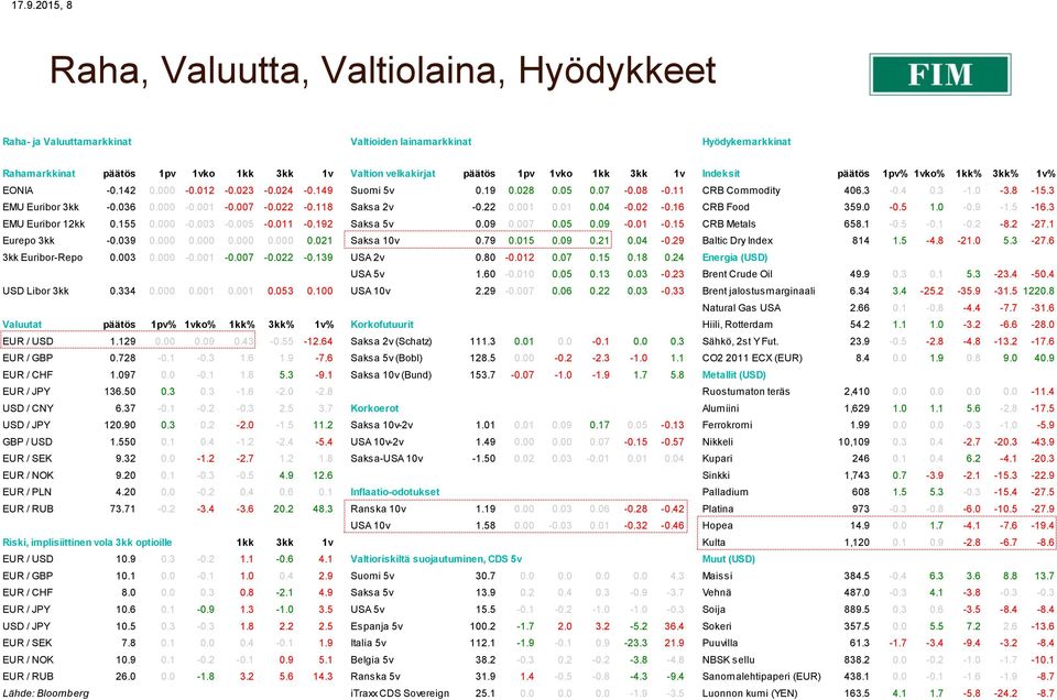 036 0.000-0.001-0.007-0.022-0.118 Saksa 2v -0.22 0.001 0.01 0.04-0.02-0.16 CRB Food 359.0-0.5 1.0-0.9-1.5-16.3 EMU Euribor 12kk 0.155 0.000-0.003-0.005-0.011-0.192 Saksa 5v 0.09 0.007 0.05 0.09-0.