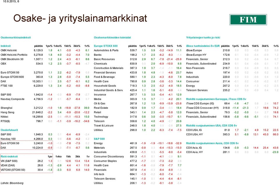8 0.3 0.6 OMX Helsinki Portfolio 5,278.8 1.8 4.0-3.2-4.4 7.0 Banks 198.2 1.7 2.5-6.2-9.3-1.4 iboxx Europe HY 172.6 0.1 0.0-0.4-0.9 1.2 OMX Stockholm 30 1,507.1 1.2 2.4-4.3-6.1 8.6 Basic Resources 312.