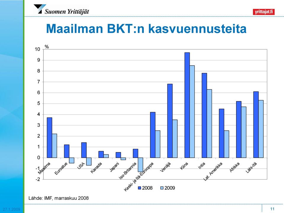 Keski- ja Itä-Eurooppa Venäjä 2008 2009 Kiina Intia Lat.