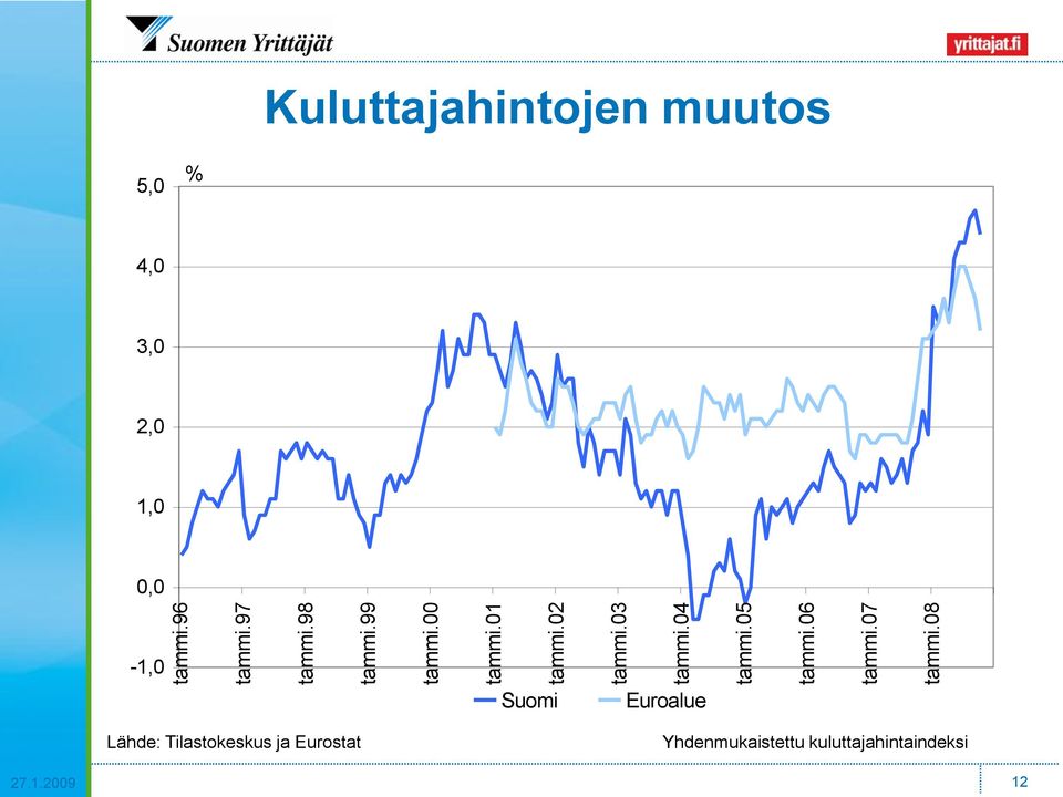 08 Kuluttajahintojen muutos 5,0 4,0 3,0 2,0 1,0 0,0-1,0 Lähde: