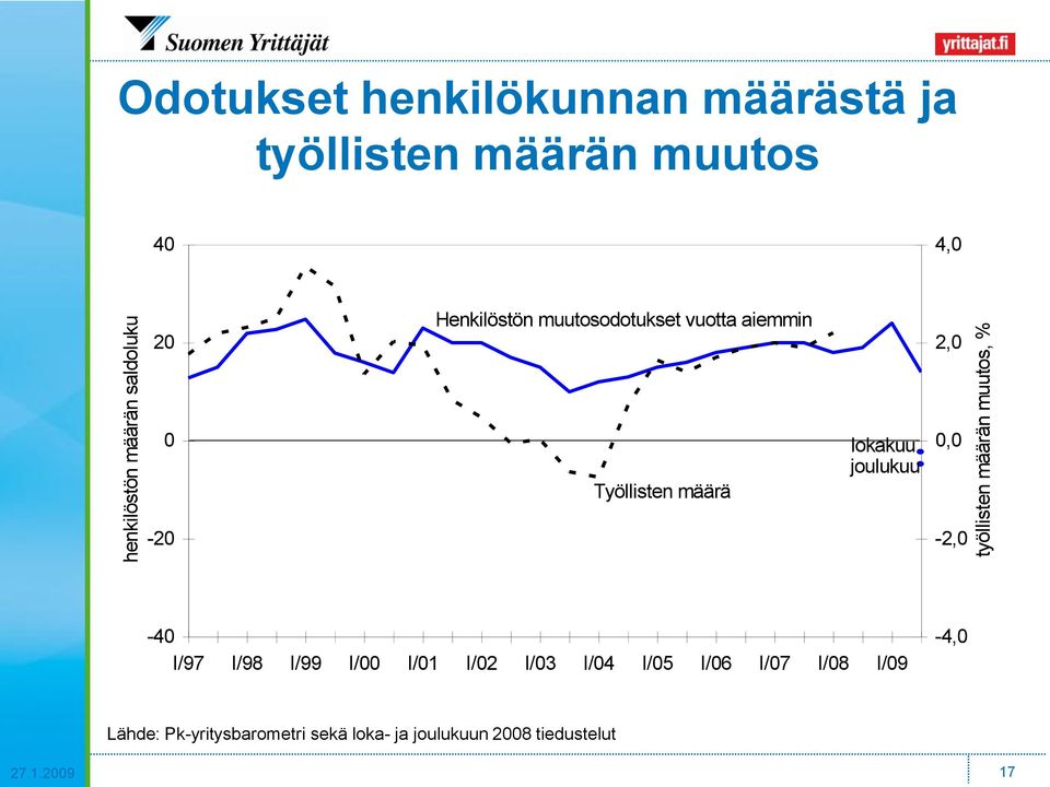 Työllisten määrä lokakuu joulukuu 0,0-20 -2,0-40 I/97 I/98 I/99 I/00 I/01 I/02 I/03 I/04