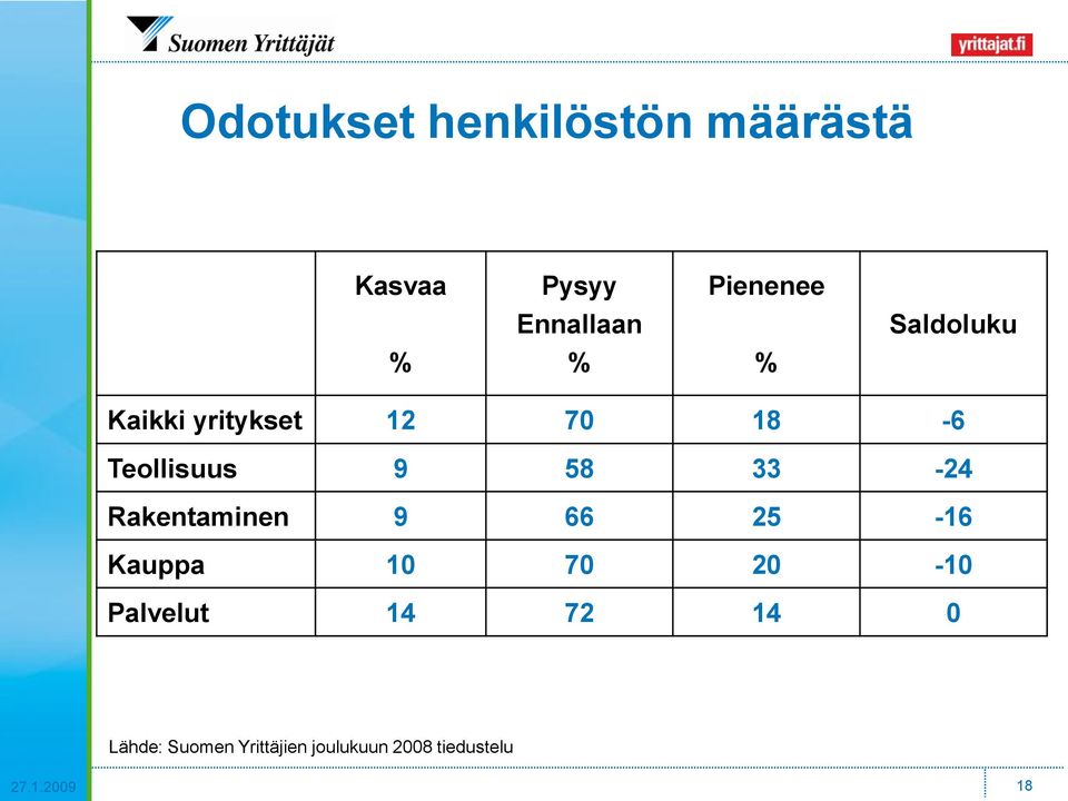 Rakentaminen 9 66 25-16 Kauppa 10 70 20-10 Palvelut 14 72 14 0