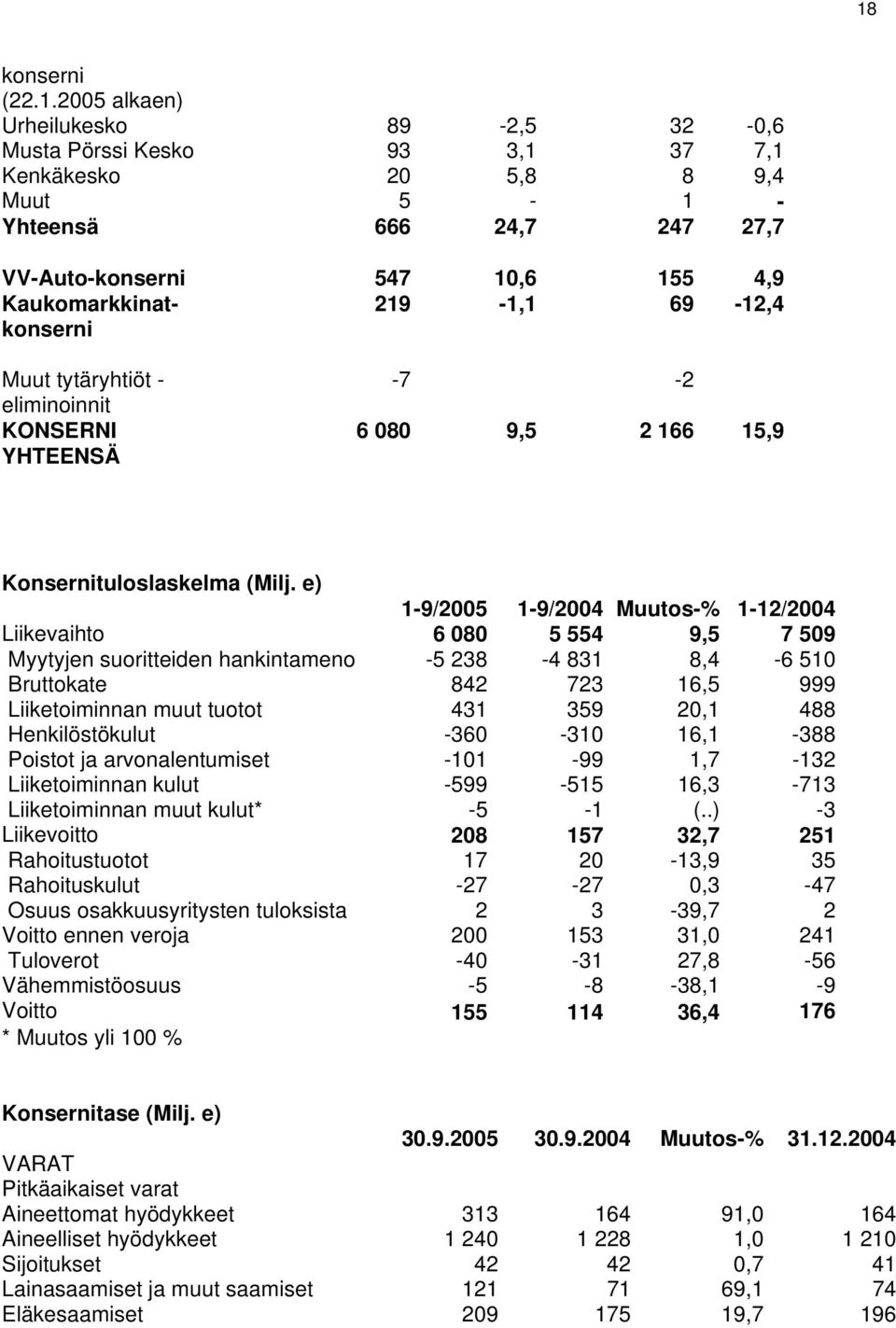 e) 1-9/2005 1-9/2004 Muutos-% 1-12/2004 Liikevaihto 6 080 5 554 9,5 7 509 Myytyjen suoritteiden hankintameno -5 238-4 831 8,4-6 510 Bruttokate 842 723 16,5 999 Liiketoiminnan muut tuotot 431 359 20,1