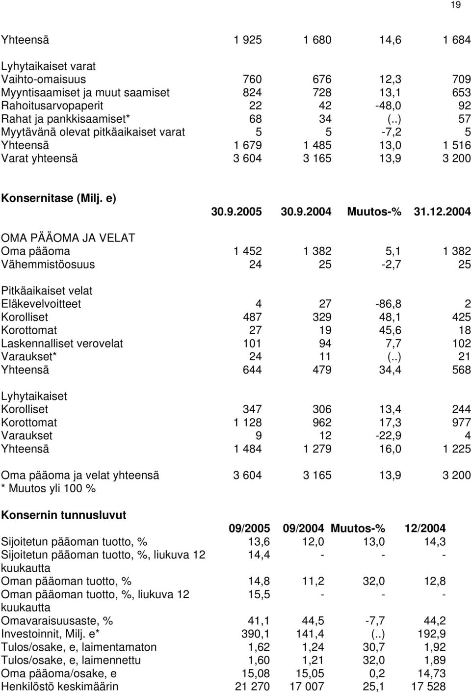 2004 OMA PÄÄOMA JA VELAT Oma pääoma 1 452 1 382 5,1 1 382 Vähemmistöosuus 24 25-2,7 25 Pitkäaikaiset velat Eläkevelvoitteet 4 27-86,8 2 Korolliset 487 329 48,1 425 Korottomat 27 19 45,6 18