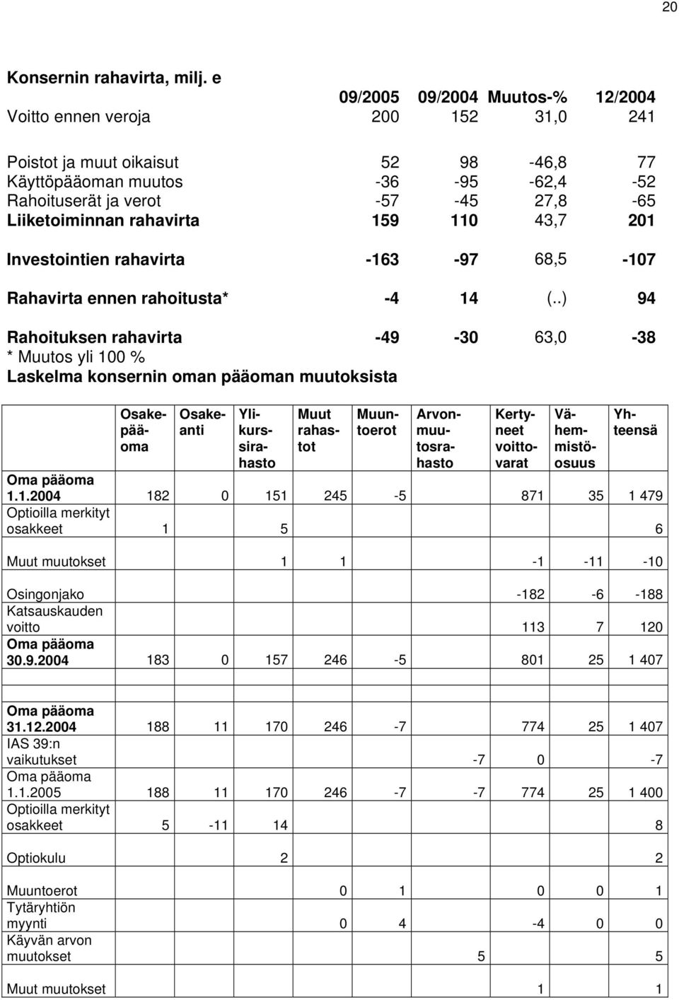 rahavirta 159 110 43,7 201 Investointien rahavirta -163-97 68,5-107 Rahavirta ennen rahoitusta* -4 14 (.