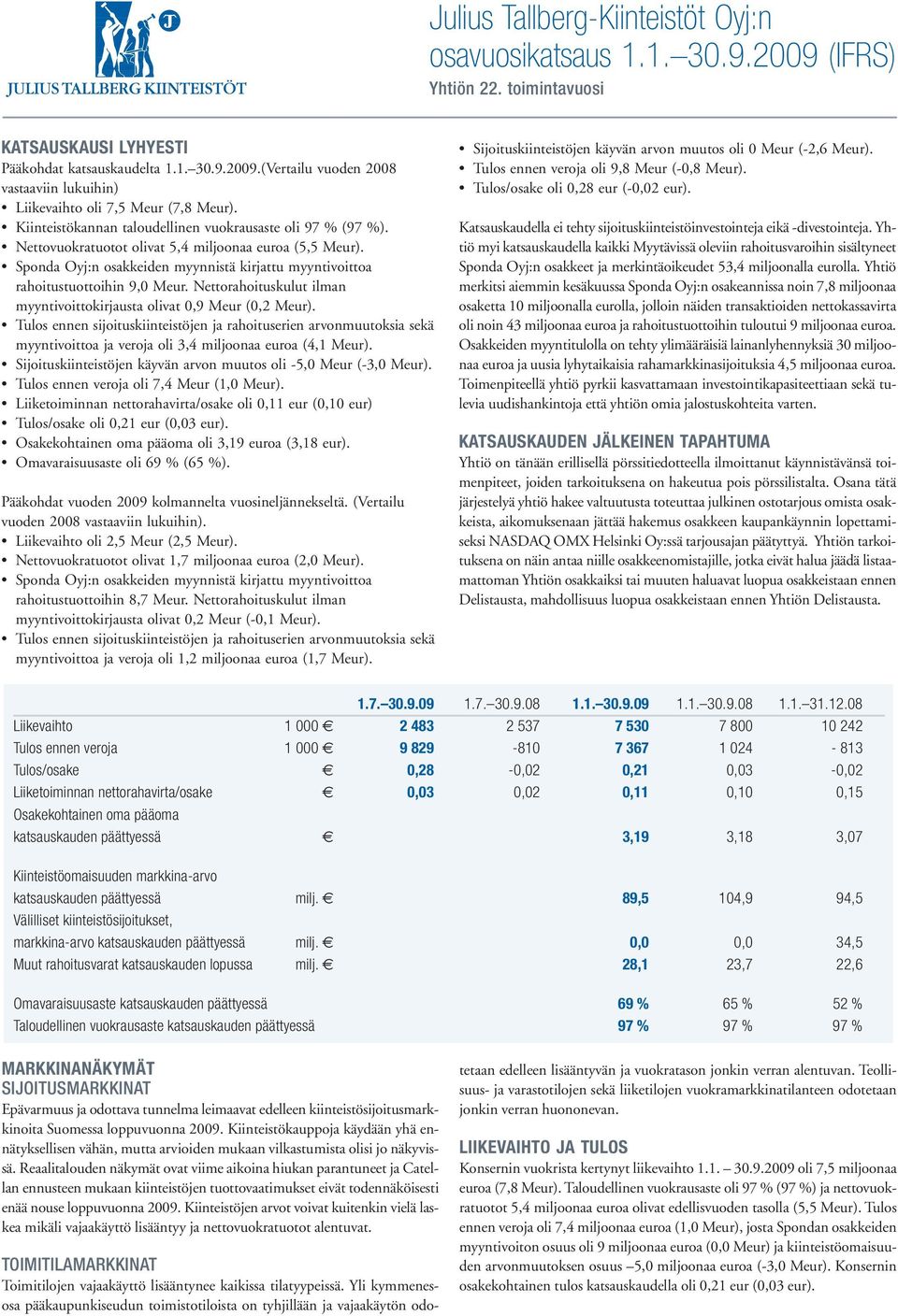 Sponda Oyj:n osakkeiden myynnistä kirjattu myyntivoittoa rahoitustuottoihin 9,0 Meur. Nettorahoituskulut ilman myyntivoittokirjausta olivat 0,9 Meur (0,2 Meur).