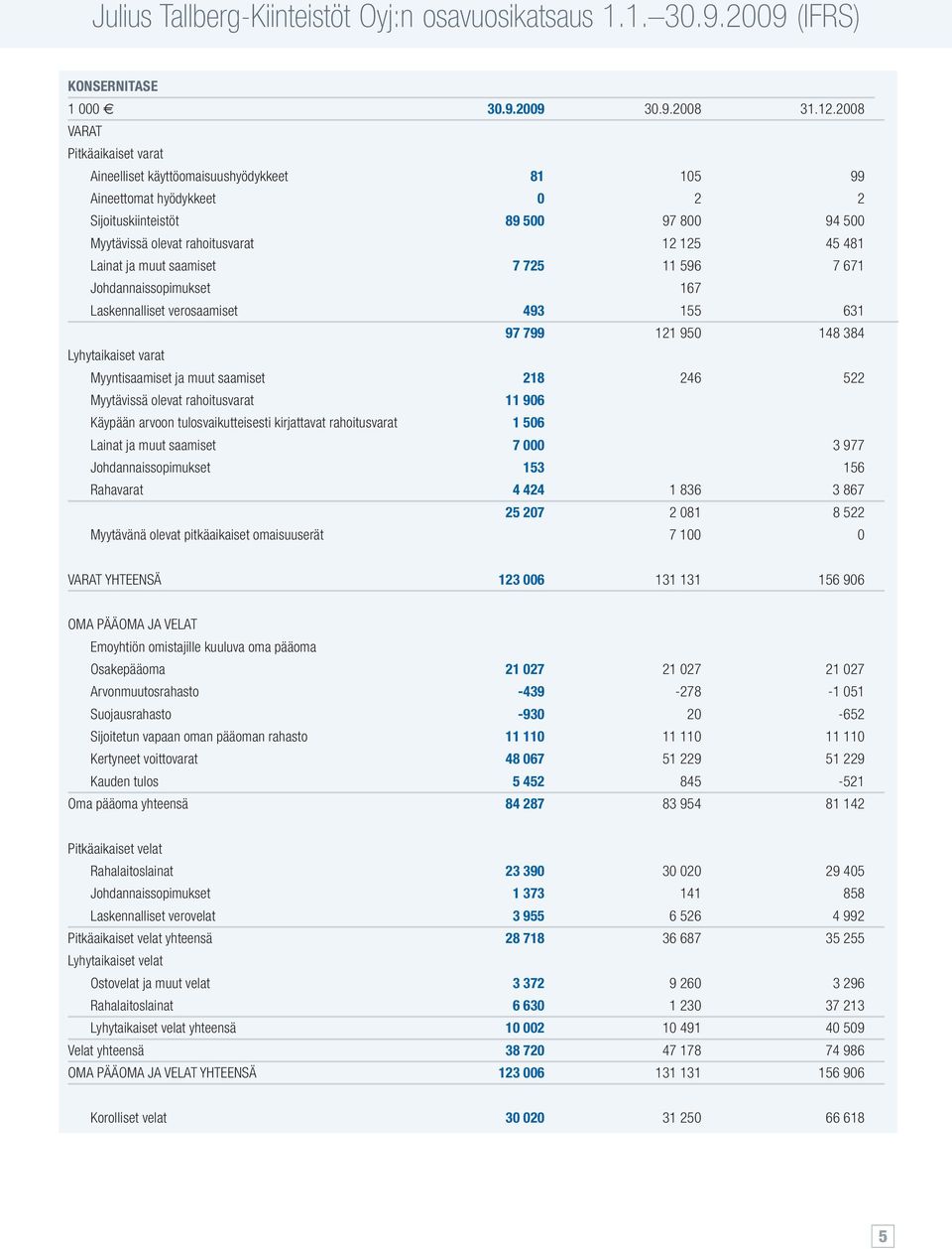 Lainat ja muut saamiset 7 725 11 596 7 671 Johdannaissopimukset 167 Laskennalliset verosaamiset 493 155 631 97 799 121 950 148 384 Lyhytaikaiset varat Myyntisaamiset ja muut saamiset 218 246 522