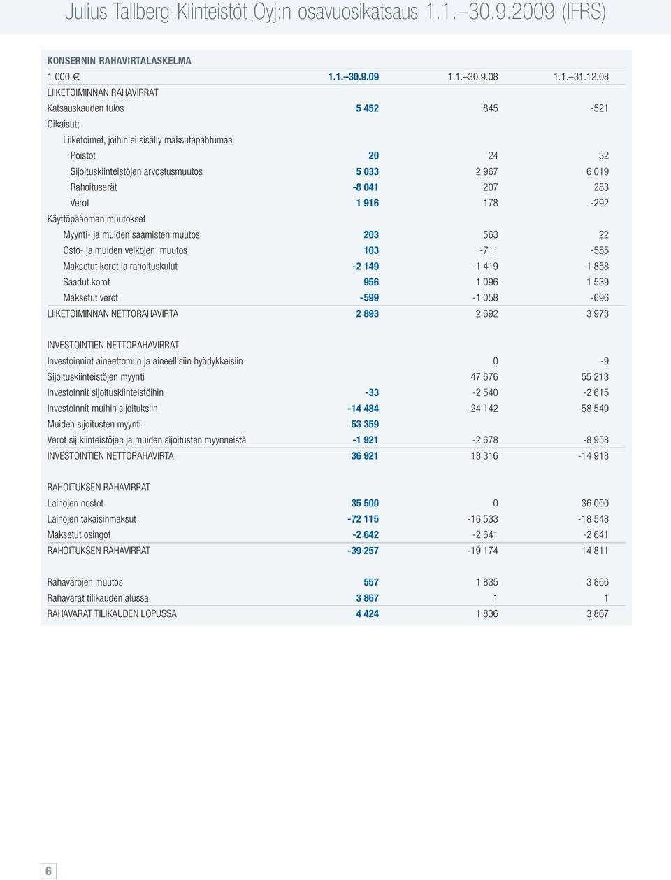 Rahoituserät -8 041 207 283 Verot 1 916 178-292 Käyttöpääoman muutokset Myynti- ja muiden saamisten muutos 203 563 22 Osto- ja muiden velkojen muutos 103-711 -555 Maksetut korot ja rahoituskulut -2