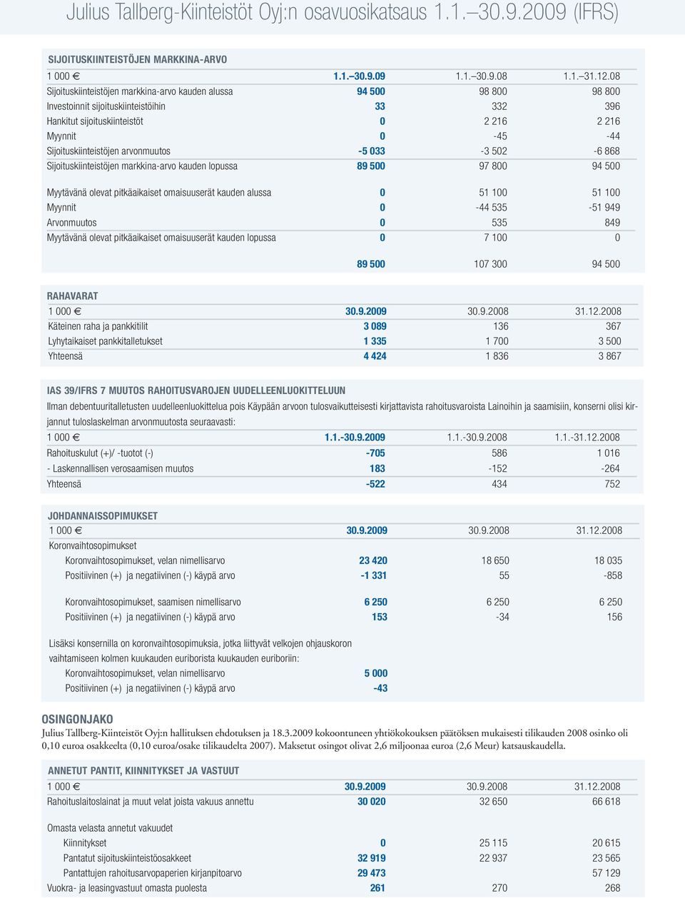 Sijoituskiinteistöjen arvonmuutos -5 033-3 502-6 868 Sijoituskiinteistöjen markkina-arvo kauden lopussa 89 500 97 800 94 500 Myytävänä olevat pitkäaikaiset omaisuuserät kauden alussa 0 51 100 51 100