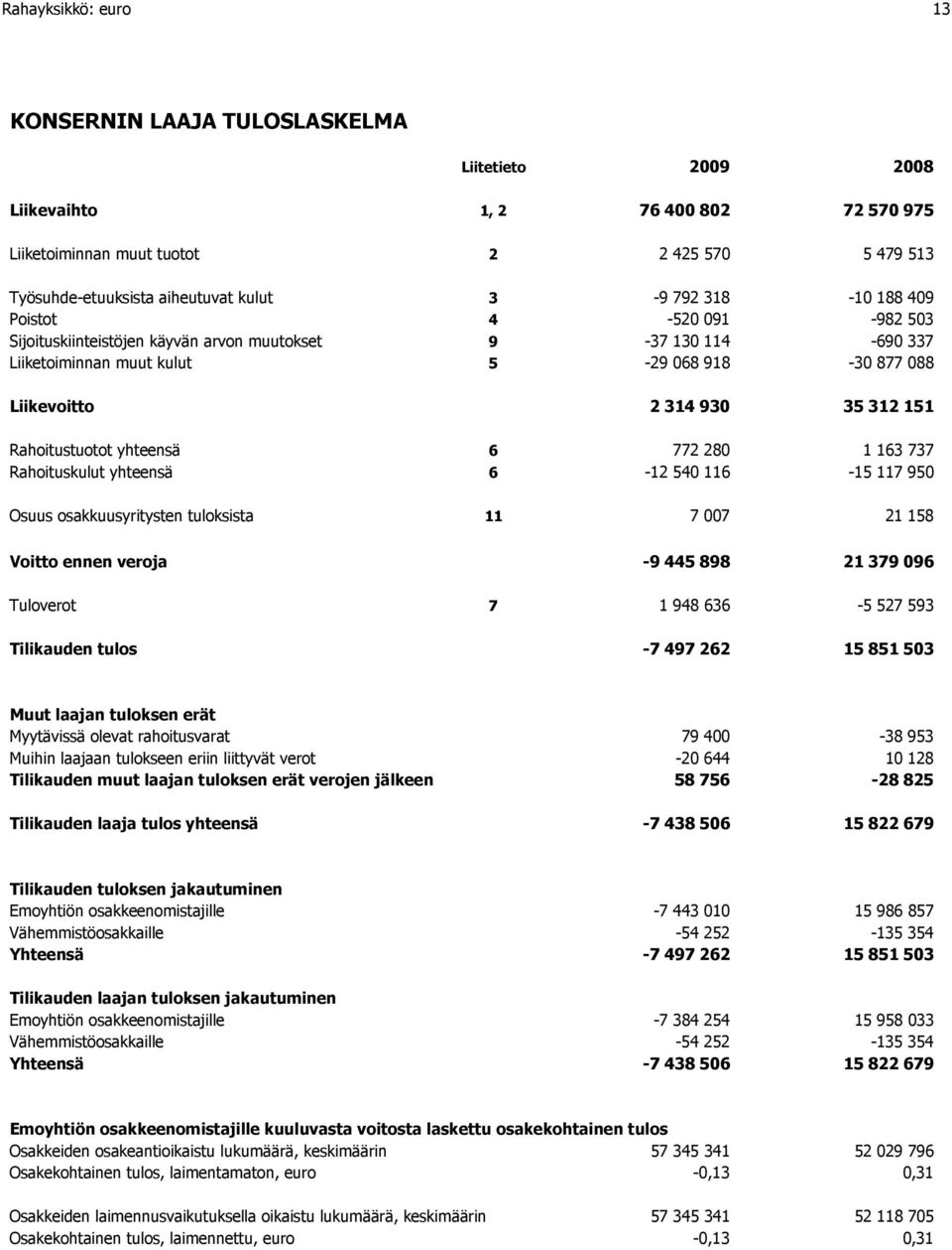 Rahoitustuotot yhteensä 6 772 280 1 163 737 Rahoituskulut yhteensä 6-12 540 116-15 117 950 Osuus osakkuusyritysten tuloksista 11 7 007 21 158 Voitto ennen veroja -9 445 898 21 379 096 Tuloverot 7 1