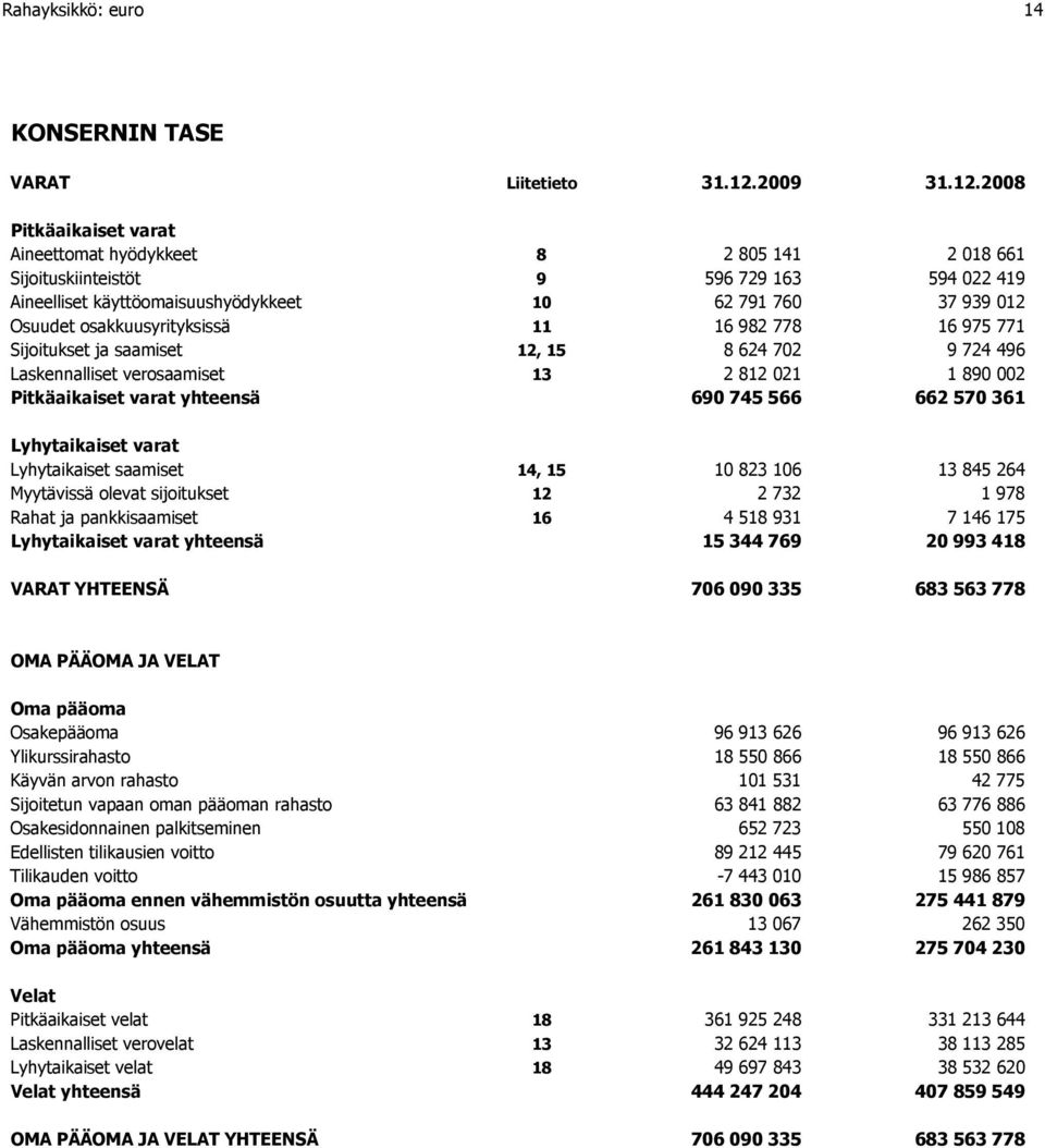 2008 Pitkäaikaiset varat Aineettomat hyödykkeet 8 2 805 141 2 018 661 Sijoituskiinteistöt 9 596 729 163 594 022 419 Aineelliset käyttöomaisuushyödykkeet 10 62 791 760 37 939 012 Osuudet