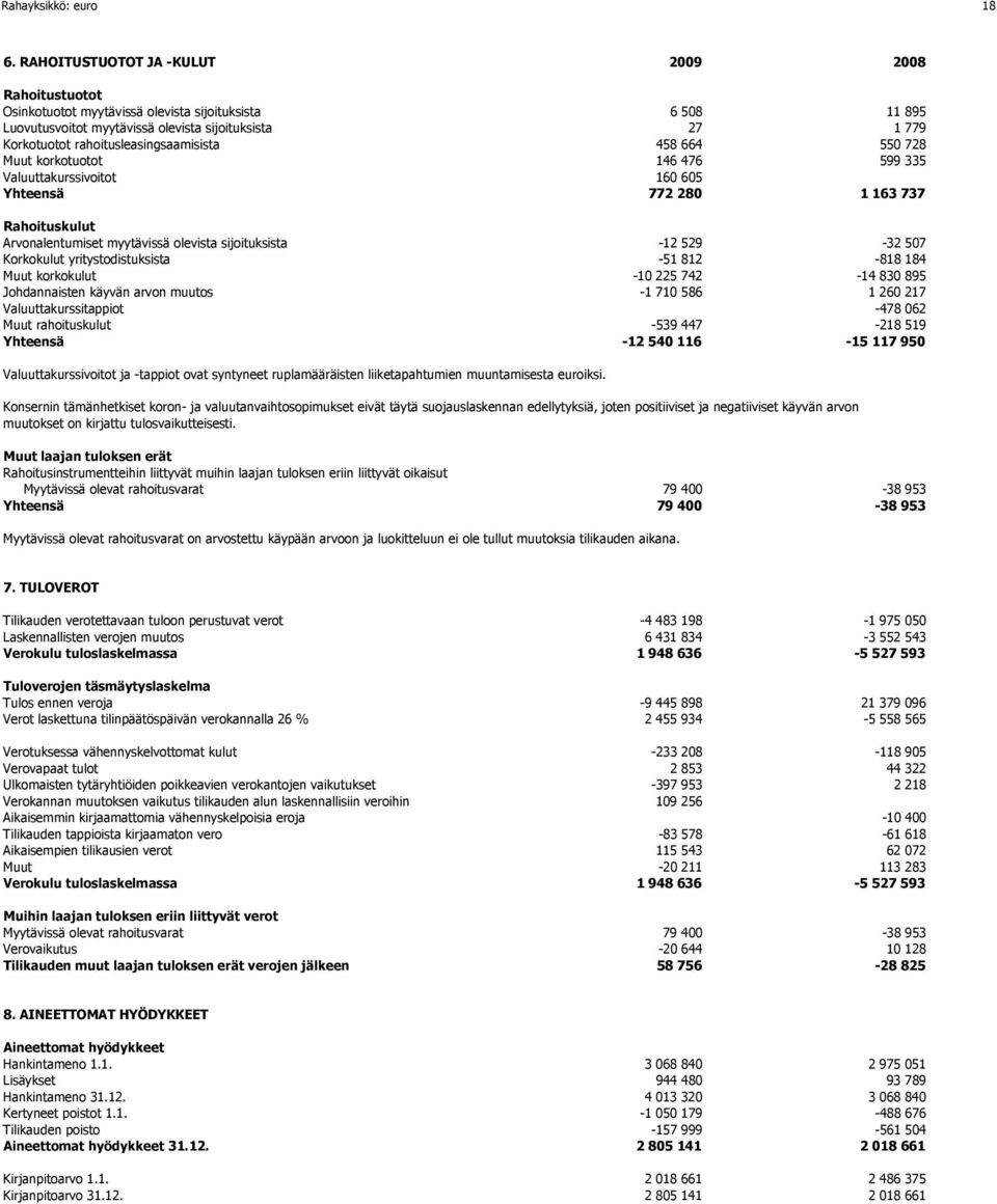 rahoitusleasingsaamisista 458 664 550 728 Muut korkotuotot 146 476 599 335 Valuuttakurssivoitot 160 605 Yhteensä 772 280 1 163 737 Rahoituskulut Arvonalentumiset myytävissä olevista sijoituksista -12