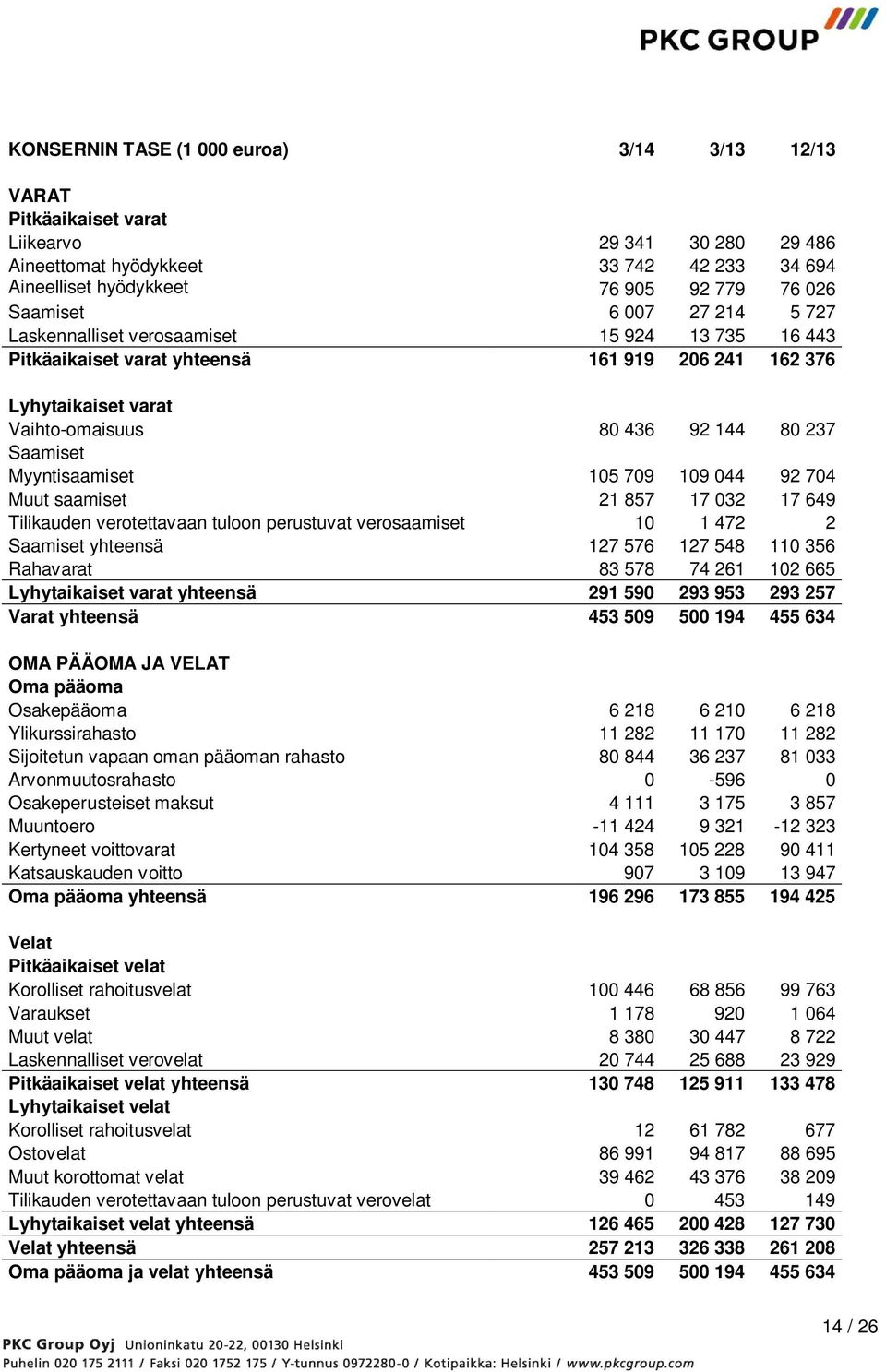 Myyntisaamiset 105 709 109 044 92 704 Muut saamiset 21 857 17 032 17 649 Tilikauden verotettavaan tuloon perustuvat verosaamiset 10 1 472 2 Saamiset yhteensä 127 576 127 548 110 356 Rahavarat 83 578