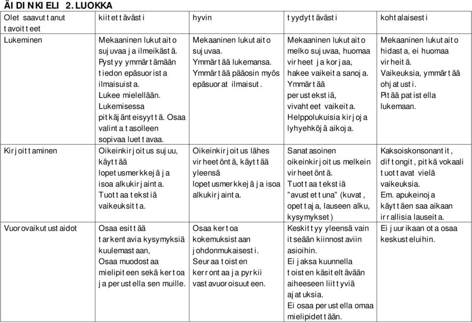 Mekaaninen lukutaito melko sujuvaa, huomaa virheet ja korjaa, hakee vaikeita sanoja. Ymmärtää perustekstiä, vivahteet vaikeita. Helppolukuisia kirjoja lyhyehköjä aikoja.