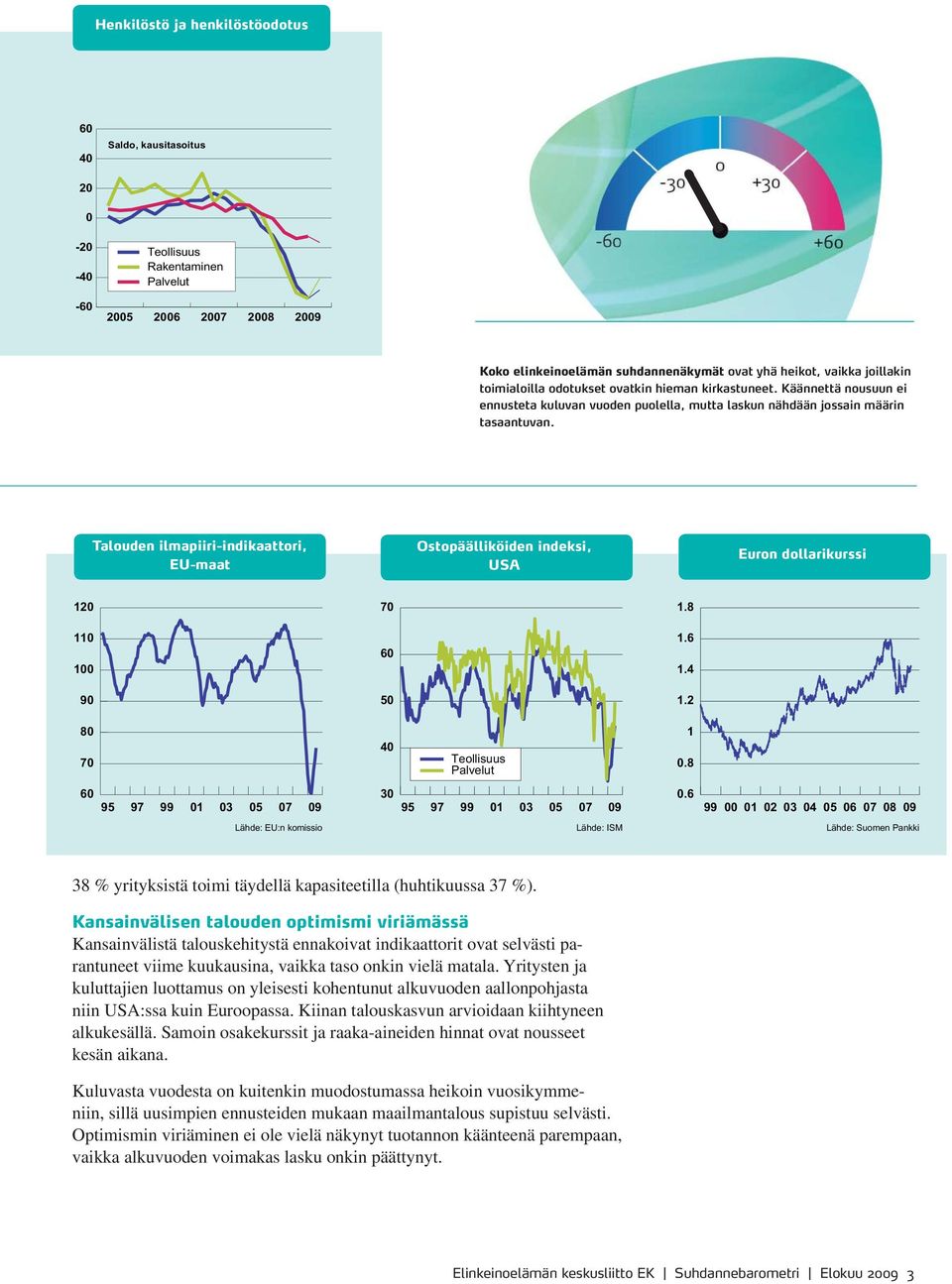 Talouden ilmapiiri-indikaattori, EU-maat Ostopäälliköiden indeksi, USA Euron dollarikurssi 12 7 1.8 11 1 6 1.6 1.4 9 5 1.2 8 7 4 Teollisuus Palvelut 1.8 6 95 97 99 1 3 5 7 9 3 95 97 99 1 3 5 7 9.