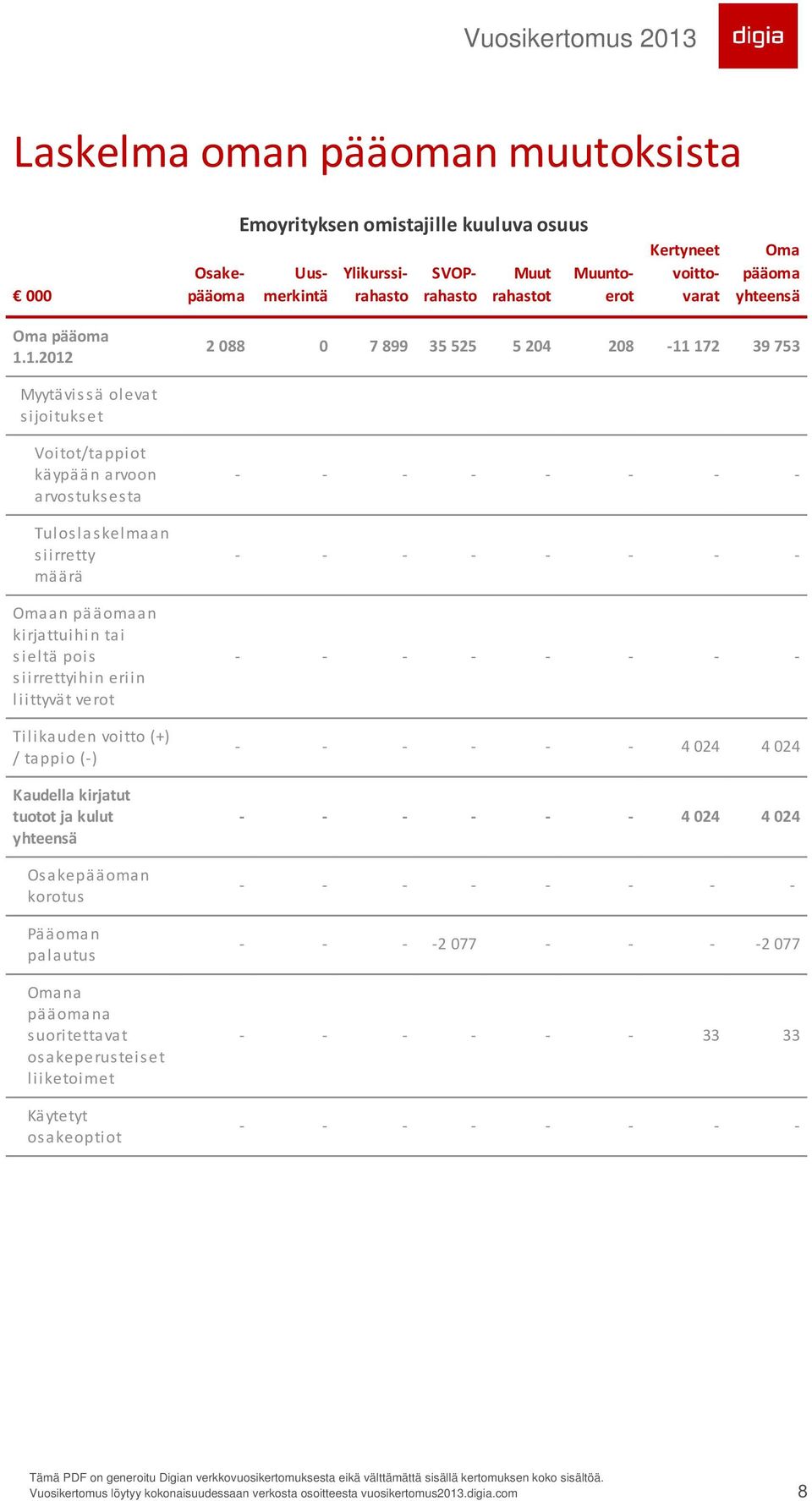 1.2012 2 088 0 7 899 35 525 5 204 208-11 172 39 753 Myytävissä olevat sijoitukset Voitot/tappiot käypään arvoon arvostuksesta Tuloslaskelmaan siirretty määrä Omaan pääomaan kirjattuihin tai sieltä