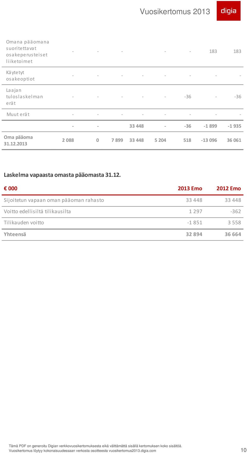 2013 2 088 0 7 899 33 448 5 204 518-13 096 36 061 Laskelma vapaasta omasta pääomasta 31.12.