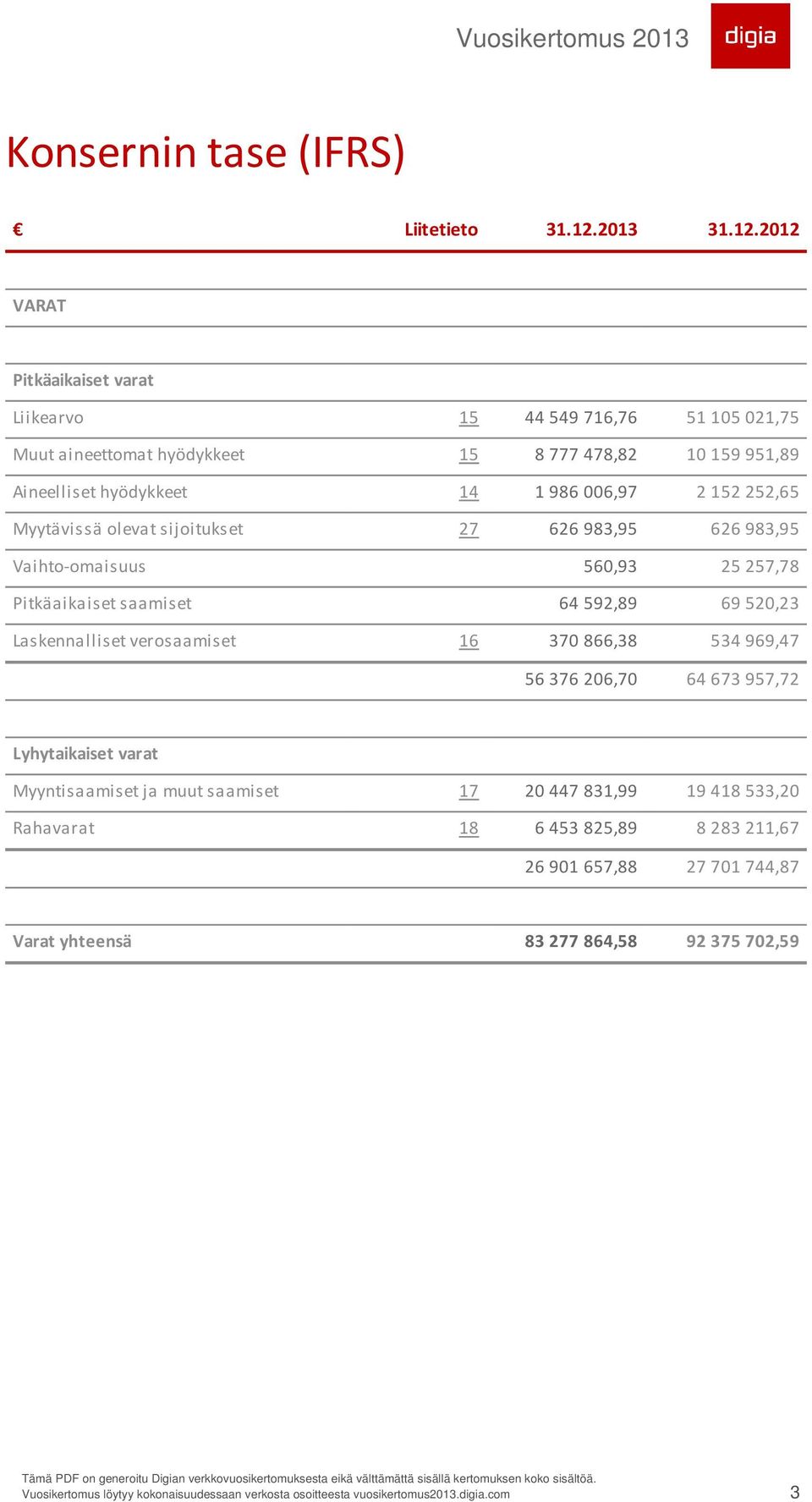 2012 VARAT Pitkäaikaiset varat Liikearvo 15 44 549 716,76 51 105 021,75 Muut aineettomat hyödykkeet 15 8 777 478,82 10 159 951,89 Aineelliset hyödykkeet 14 1