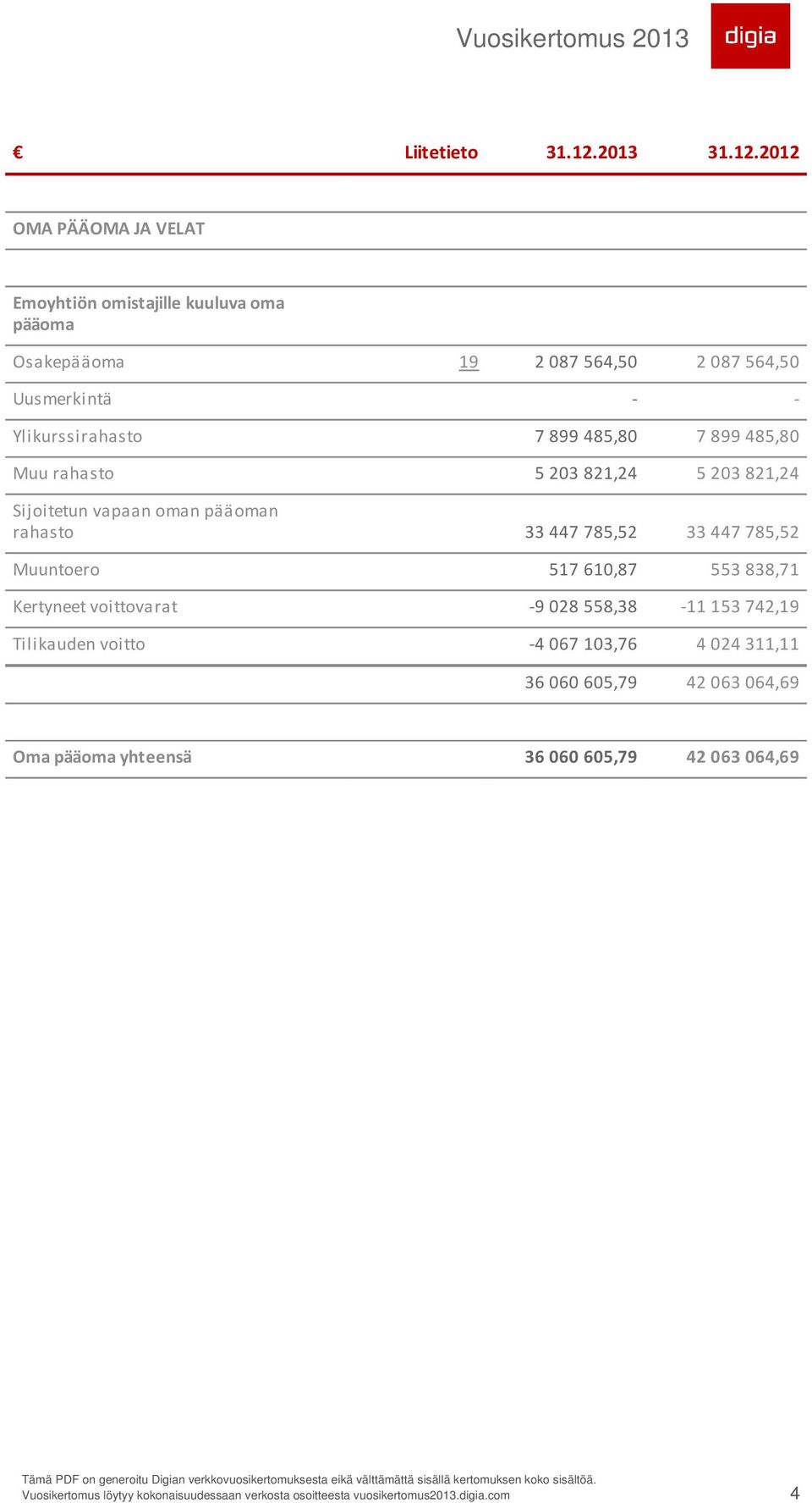 2012 OMA PÄÄOMA JA VELAT Emoyhtiön omistajille kuuluva oma pääoma Osakepääoma 19 2 087 564,50 2 087 564,50 Uusmerkintä - -