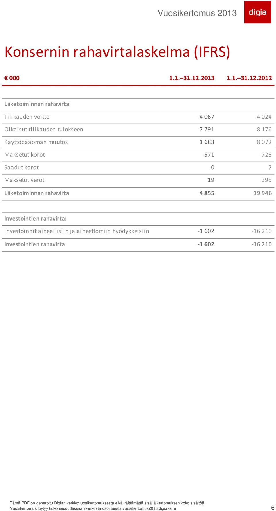 2012 Liiketoiminnan rahavirta: Tilikauden voitto -4 067 4 024 Oikaisut tilikauden tulokseen 7 791 8 176