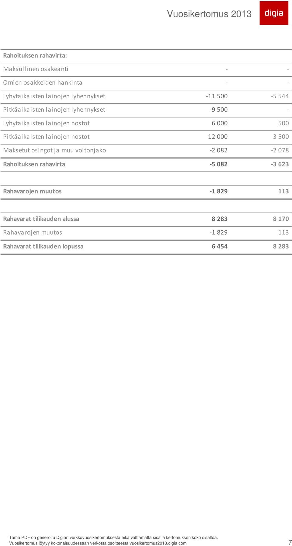 nostot 12 000 3 500 Maksetut osingot ja muu voitonjako -2 082-2 078 Rahoituksen rahavirta -5 082-3 623 Rahavarojen