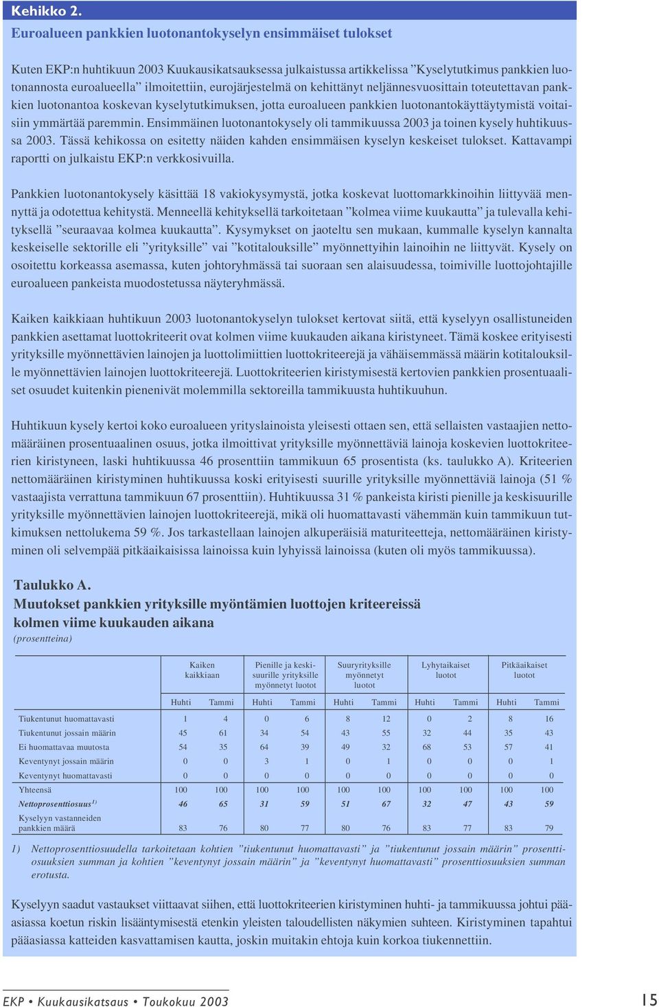 eurojärjestelmä on kehittänyt neljännesvuosittain toteutettavan pankkien luotonantoa koskevan kyselytutkimuksen, jotta euroalueen pankkien luotonantokäyttäytymistä voitaisiin ymmärtää paremmin.