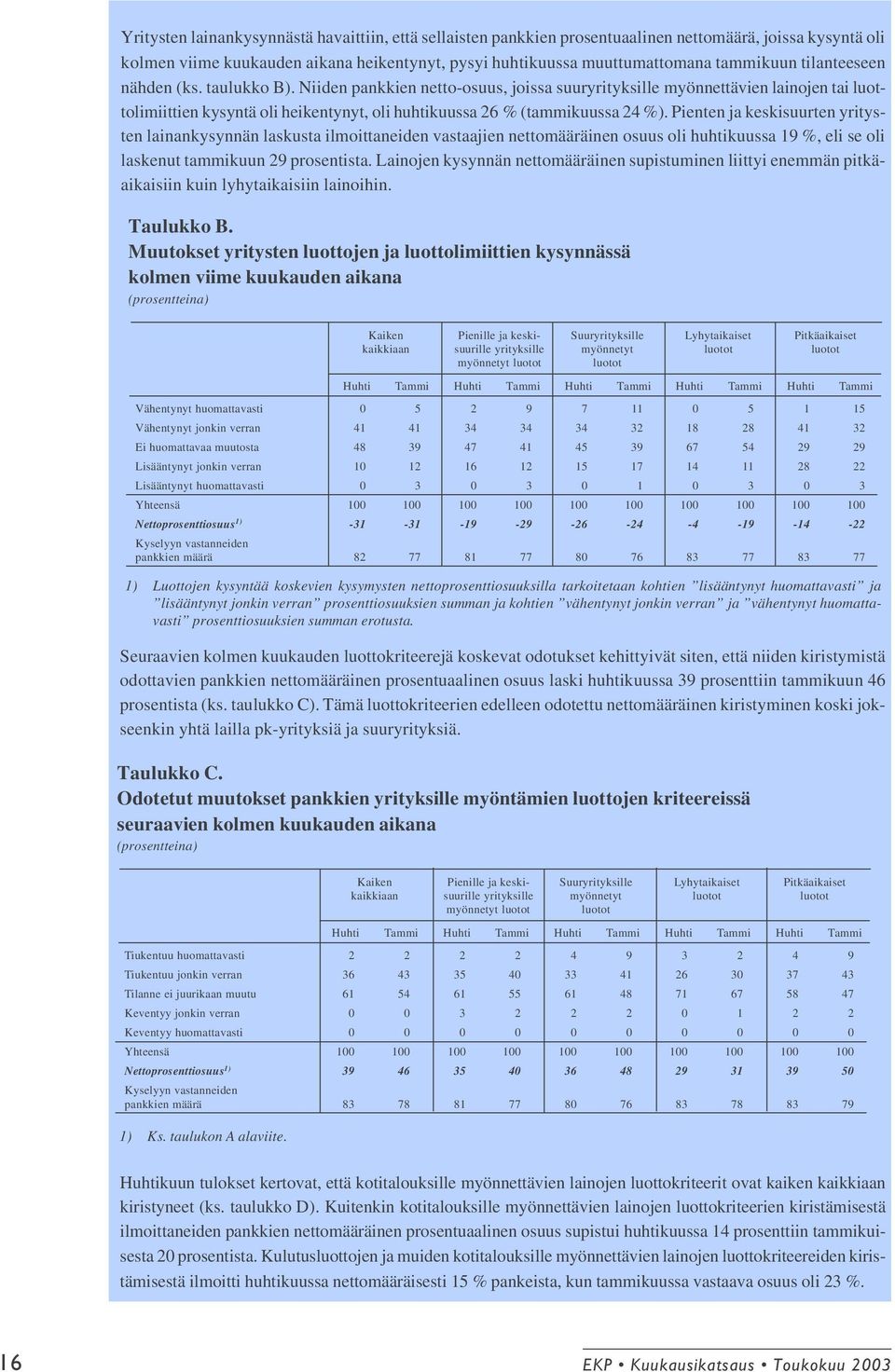 Pienten ja keskisuurten yritysten lainankysynnän laskusta ilmoittaneiden vastaajien nettomääräinen osuus oli huhtikuussa 19 %, eli se oli laskenut tammikuun 29 prosentista.