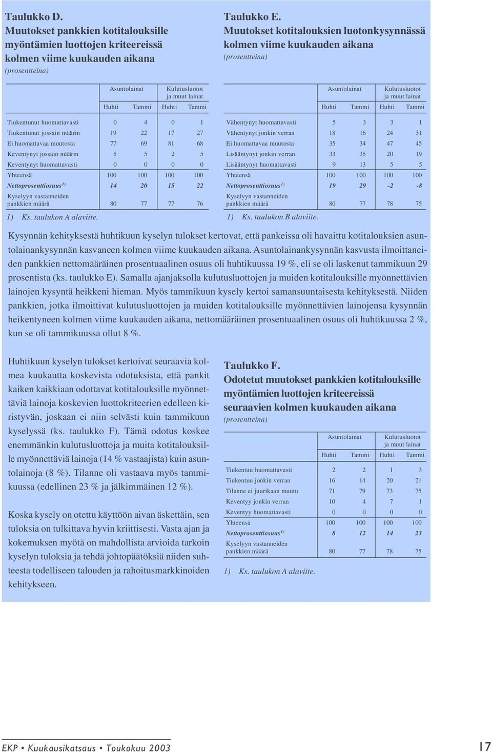 huomattavasti 0 4 0 1 Tiukentunut jossain määrin 19 22 17 27 Ei huomattavaa muutosta 77 69 81 68 Keventynyt jossain määrin 5 5 2 5 Keventynyt huomattavasti 0 0 0 0 Yhteensä 100 100 100 100