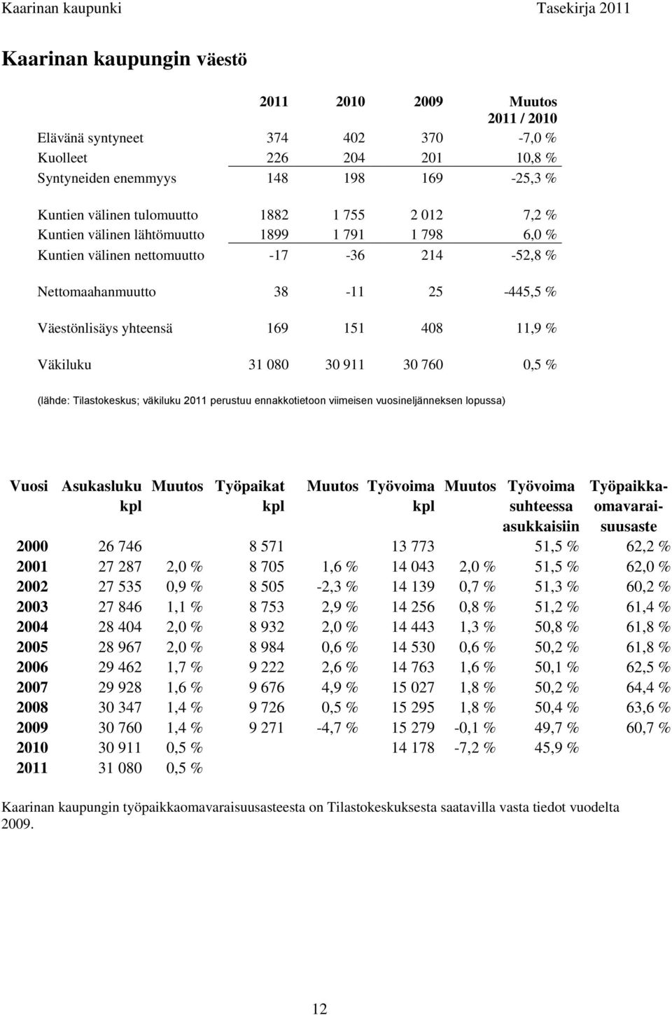 31 080 30 911 30 760 0,5 % (lähde: Tilastokeskus; väkiluku 2011 perustuu ennakkotietoon viimeisen vuosineljänneksen lopussa) Vuosi Asukasluku Muutos Työpaikat Muutos Työvoima Muutos Työvoima