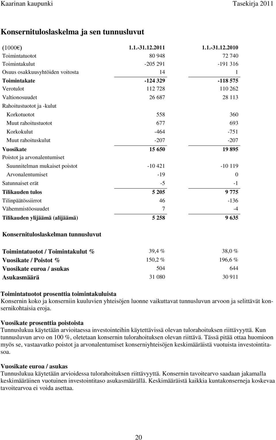 2010 Toimintatuotot 80 948 72 740 Toimintakulut -205 291-191 316 Osuus osakkuusyhtöiden voitosta 14 1 Toimintakate -124 329-118 575 Verotulot 112 728 110 262 Valtionosuudet 26 687 28 113