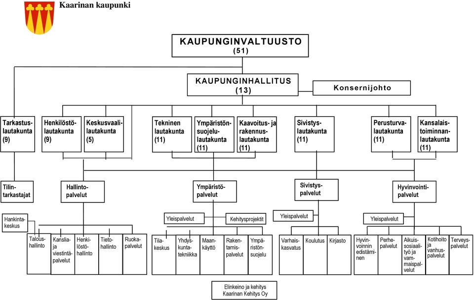 Varhais- kasvatus Kirjasto Aikuissosiaalityö ja vammaispalvelut Kotihoito ja vanhuspalvelut Henkilöstöhallinto Tietohallinto Kanslia- ja viestintäpalvelut Ruoka- palvelut Yhdys- kunta- tekniikka