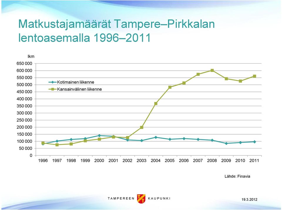 100 000 50 000 0 Kotimainen liikenne Kansainvälinen liikenne 1996 1997 1998