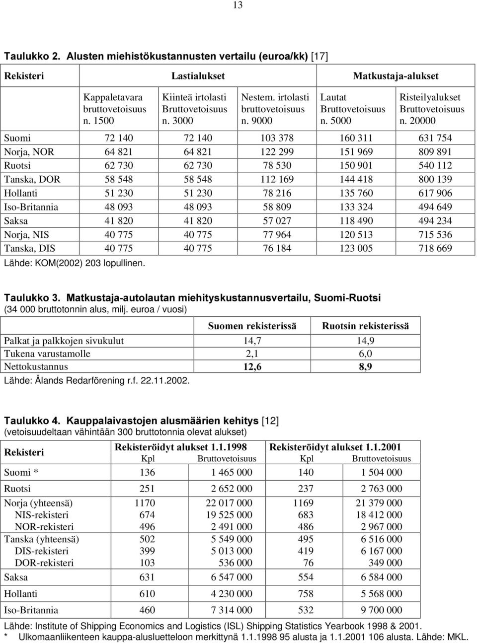 20000 Suomi 72 140 72 140 103 378 160 311 631 754 Norja, NOR 64 821 64 821 122 299 151 969 809 891 Ruotsi 62 730 62 730 78 530 150 901 540 112 Tanska, DOR 58 548 58 548 112 169 144 418 800 139