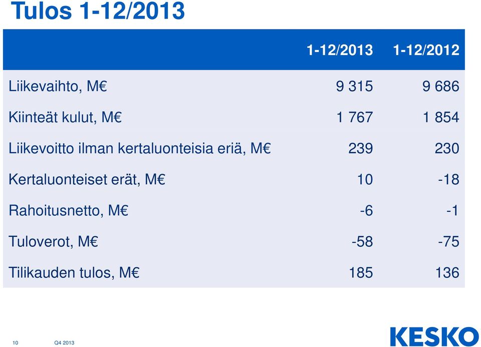 kertaluonteisia eriä, M 239 230 Kertaluonteiset erät, M 10-18