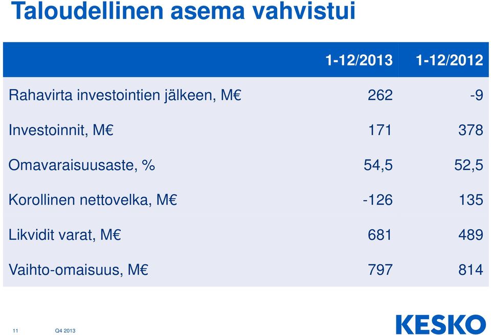 171 378 Omavaraisuusaste, % 54,5 52,5 Korollinen