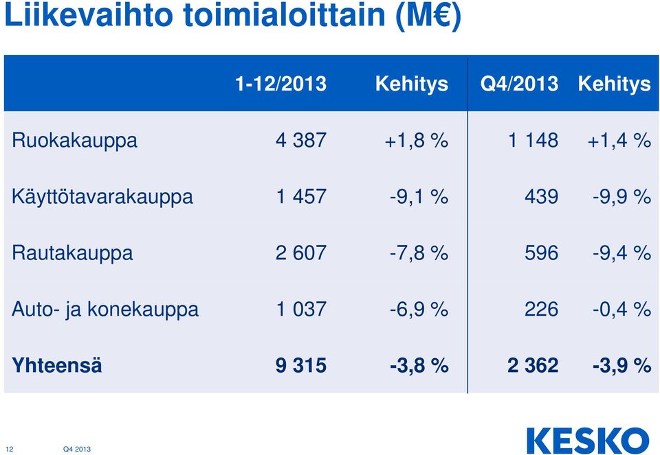 Käyttötavarakauppa 1 457-9,1 % 439-9,9 % Rautakauppa 2 607-7,8